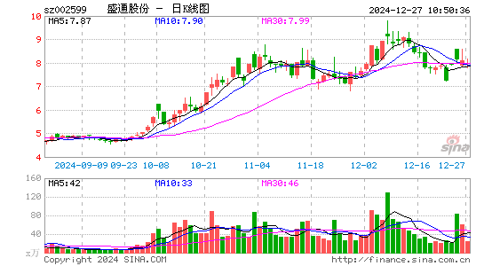 盛通股份