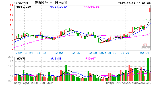 盛通股份