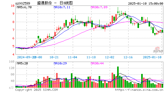 盛通股份