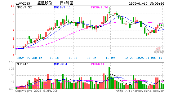 盛通股份