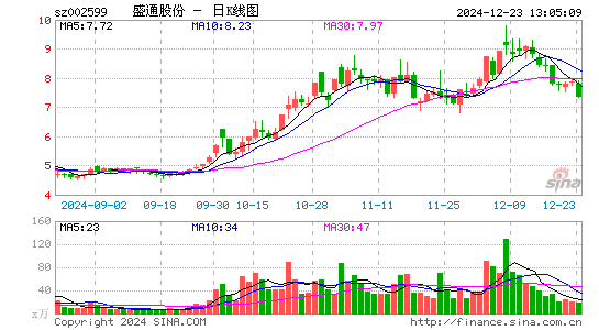 盛通股份