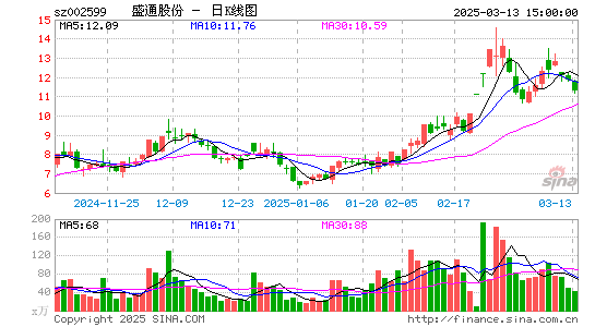 盛通股份