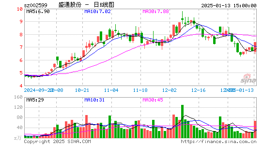 盛通股份