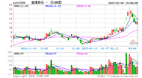 盛通股份