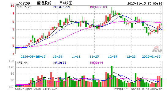 盛通股份