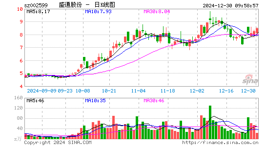 盛通股份