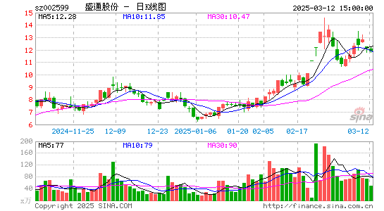 盛通股份