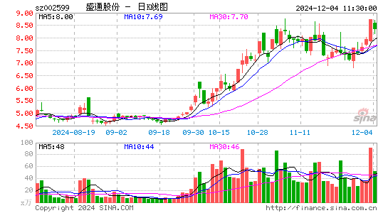 盛通股份