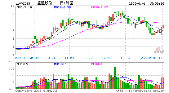 盛通股份