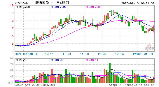 盛通股份