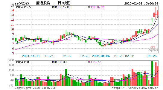 盛通股份