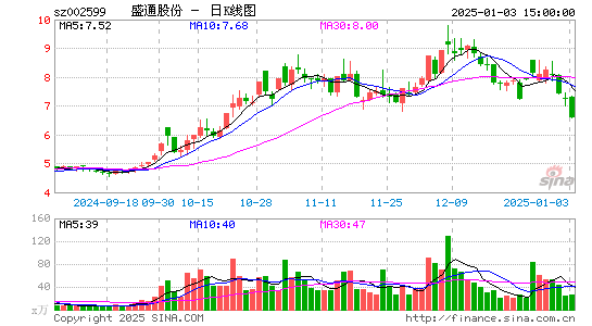 盛通股份