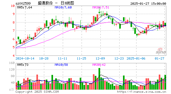 盛通股份