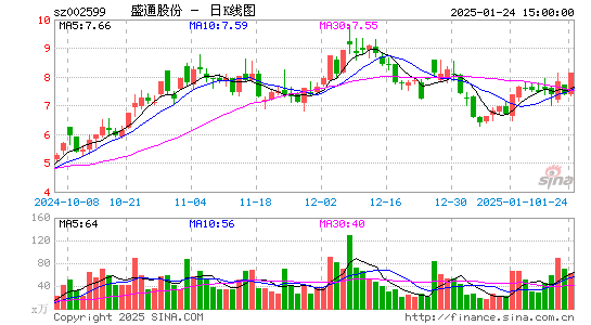 盛通股份