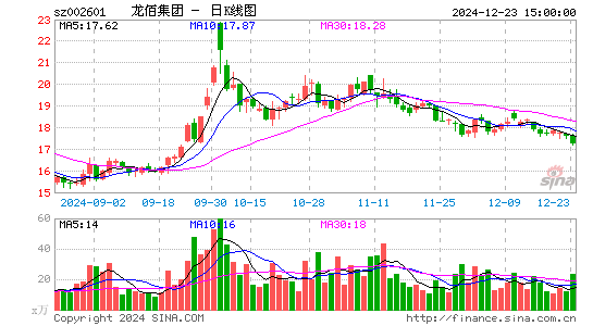 龙佰集团