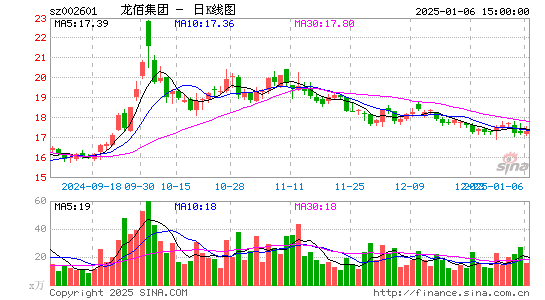 龙佰集团