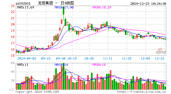 龙佰集团