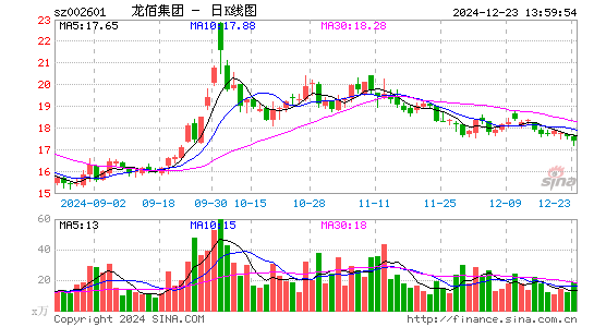 龙佰集团