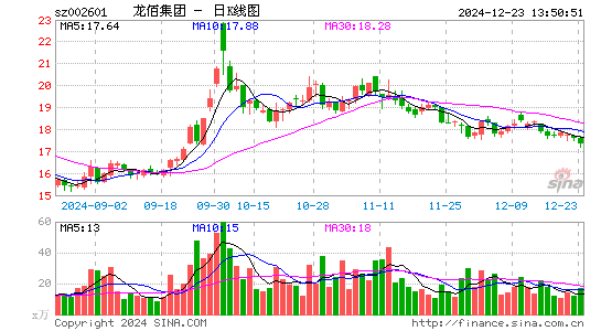 龙佰集团