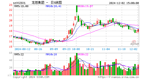 龙佰集团