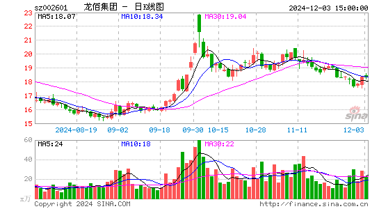 龙佰集团