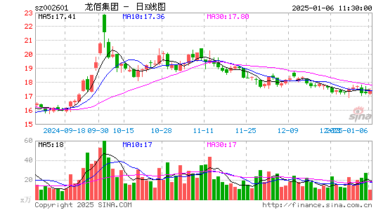 龙佰集团