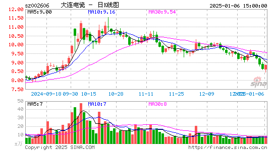 大连电瓷