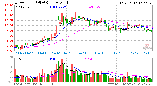 大连电瓷