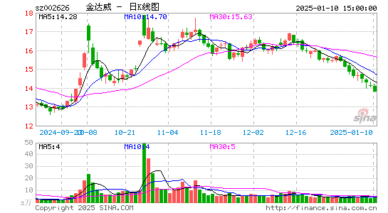 金达威