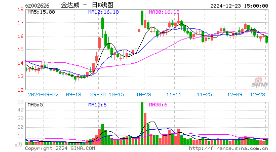 金达威