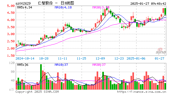 仁智股份