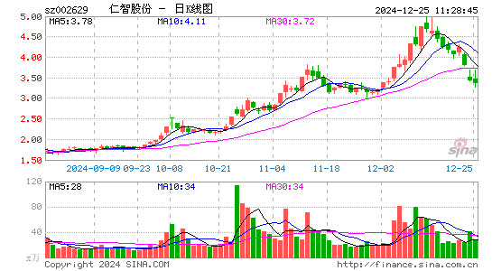 仁智股份