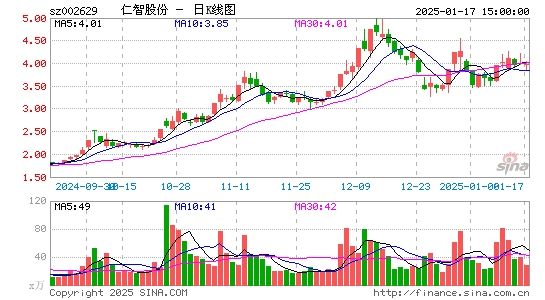 仁智股份