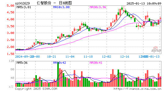 仁智股份