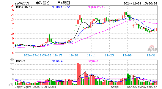 申科股份