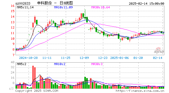 申科股份