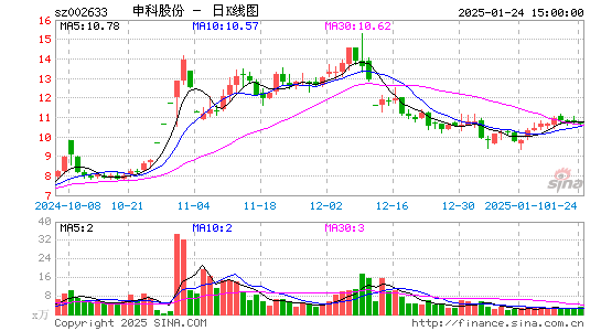 申科股份