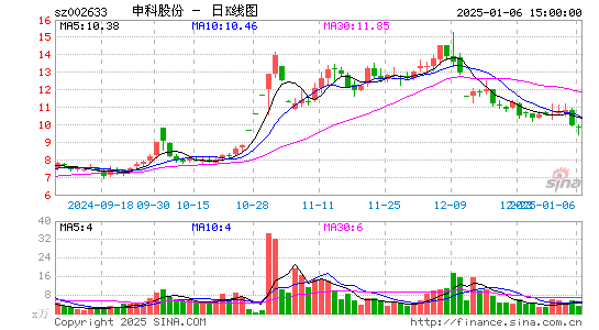 申科股份