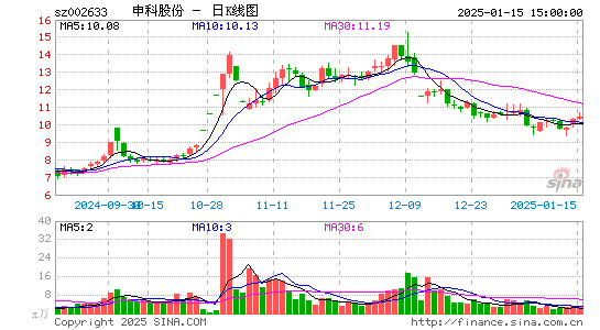 申科股份