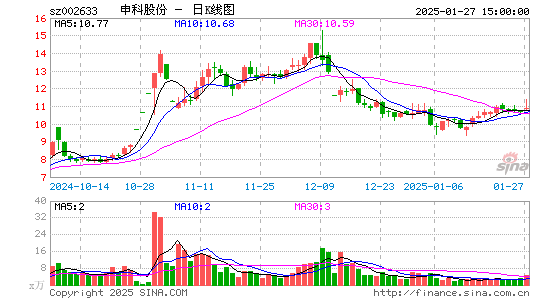 申科股份