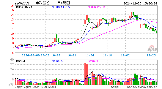 申科股份