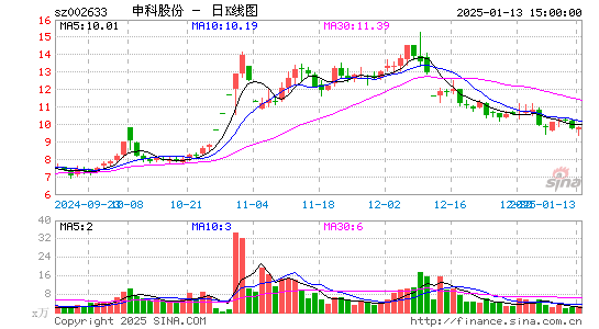 申科股份