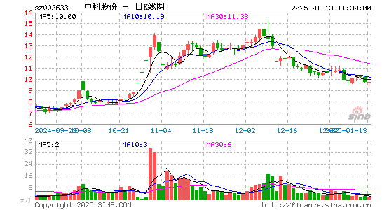 申科股份