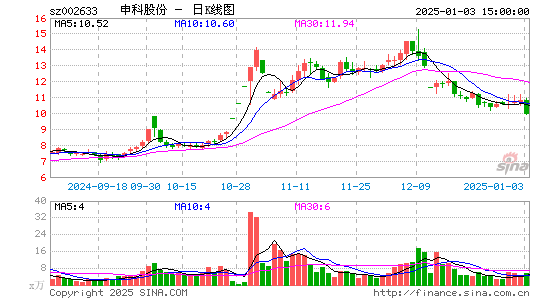 申科股份