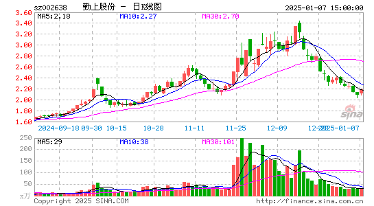 勤上股份