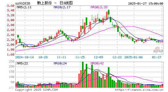 勤上股份