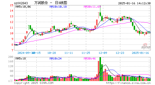 万润股份