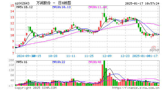 万润股份