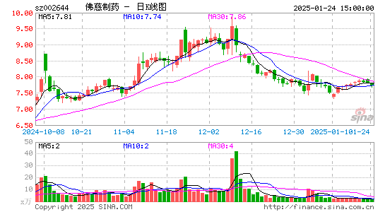 佛慈制药