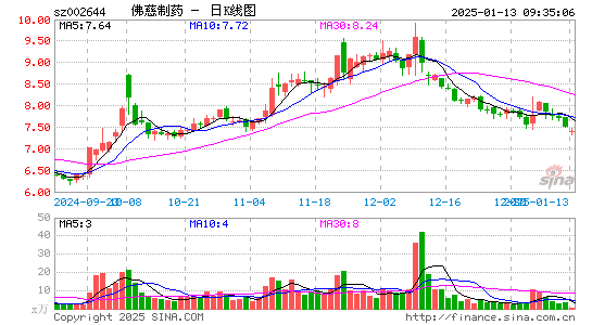 佛慈制药